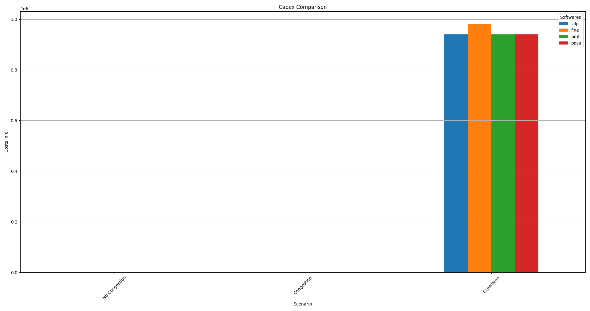 Image showing the TransC/E Capex Comparison