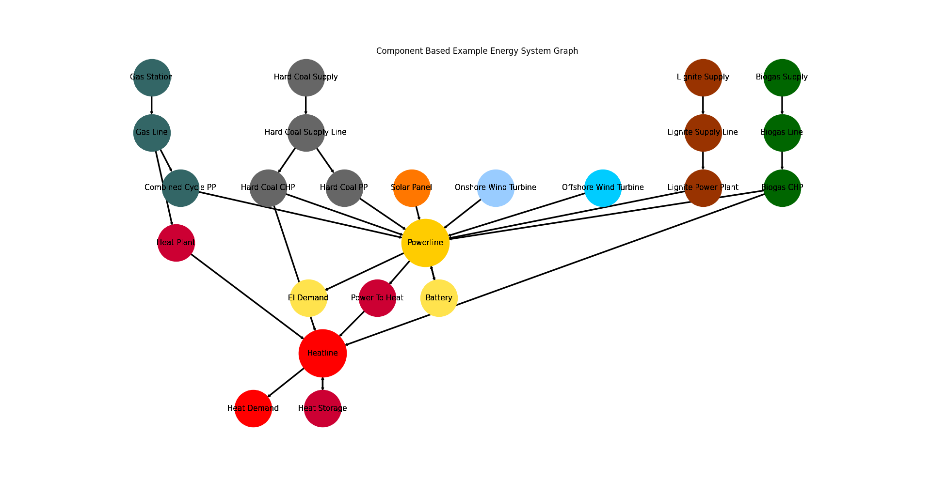 Image showing the create_component_es energy system graph.