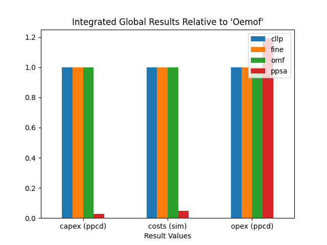 Image showing the CompE costs IGR as bar chart