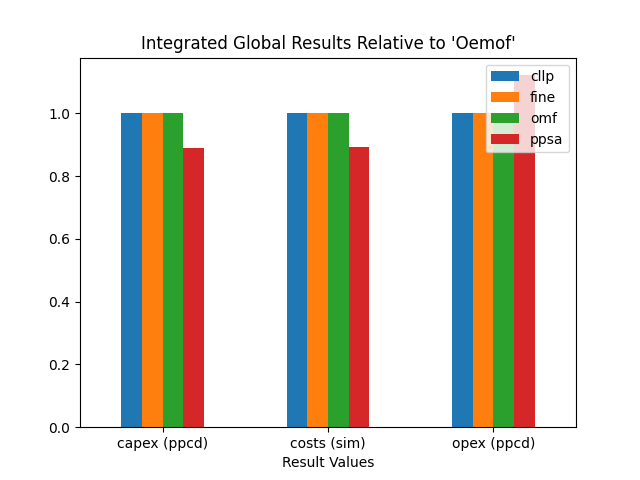 Image showing the CompE costs IGR as bar chart
