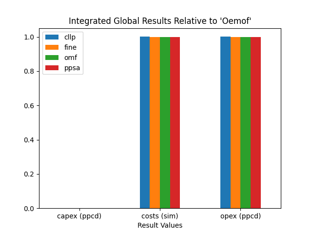 Image showing the CompC costs IGR as bar chart
