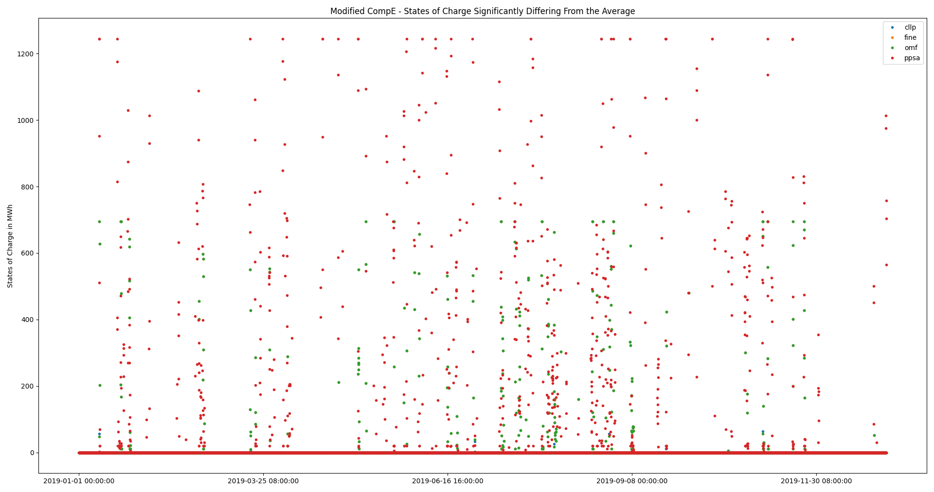 Image showing the states of charge differing from the average