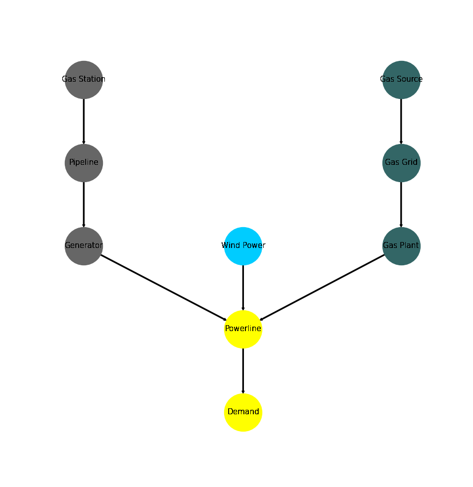 Image showing the emission objective example energy system graph