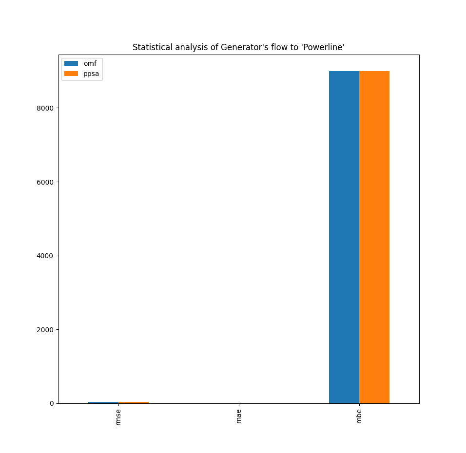 Image showing the statistical analysis results of the fpwe