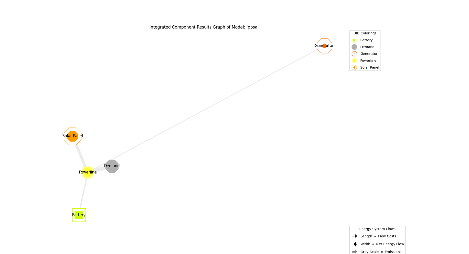 Image showing the integrated component results of the oemof fpwe