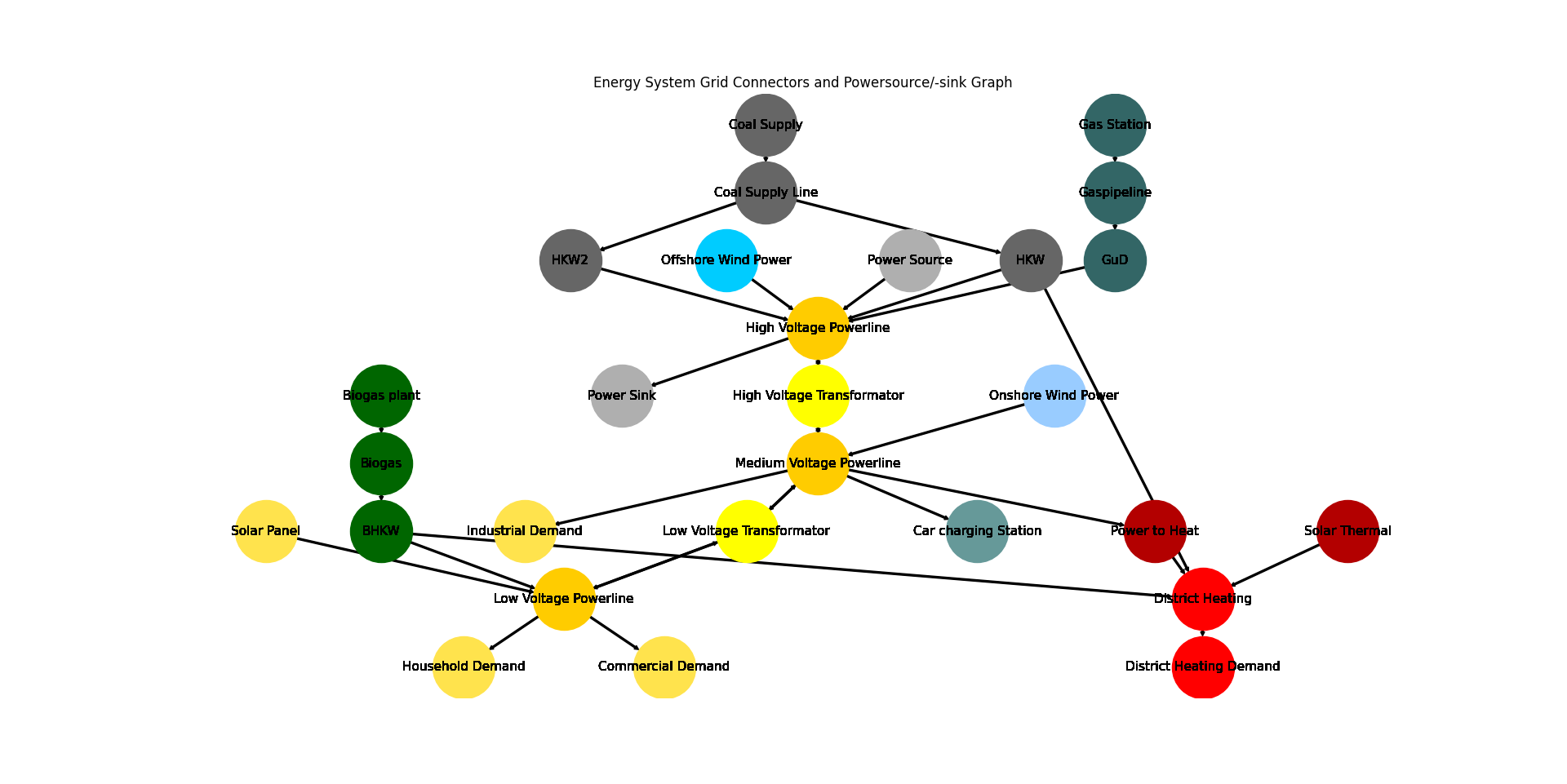 Image showing the create_grid_CP_es energy system graph.