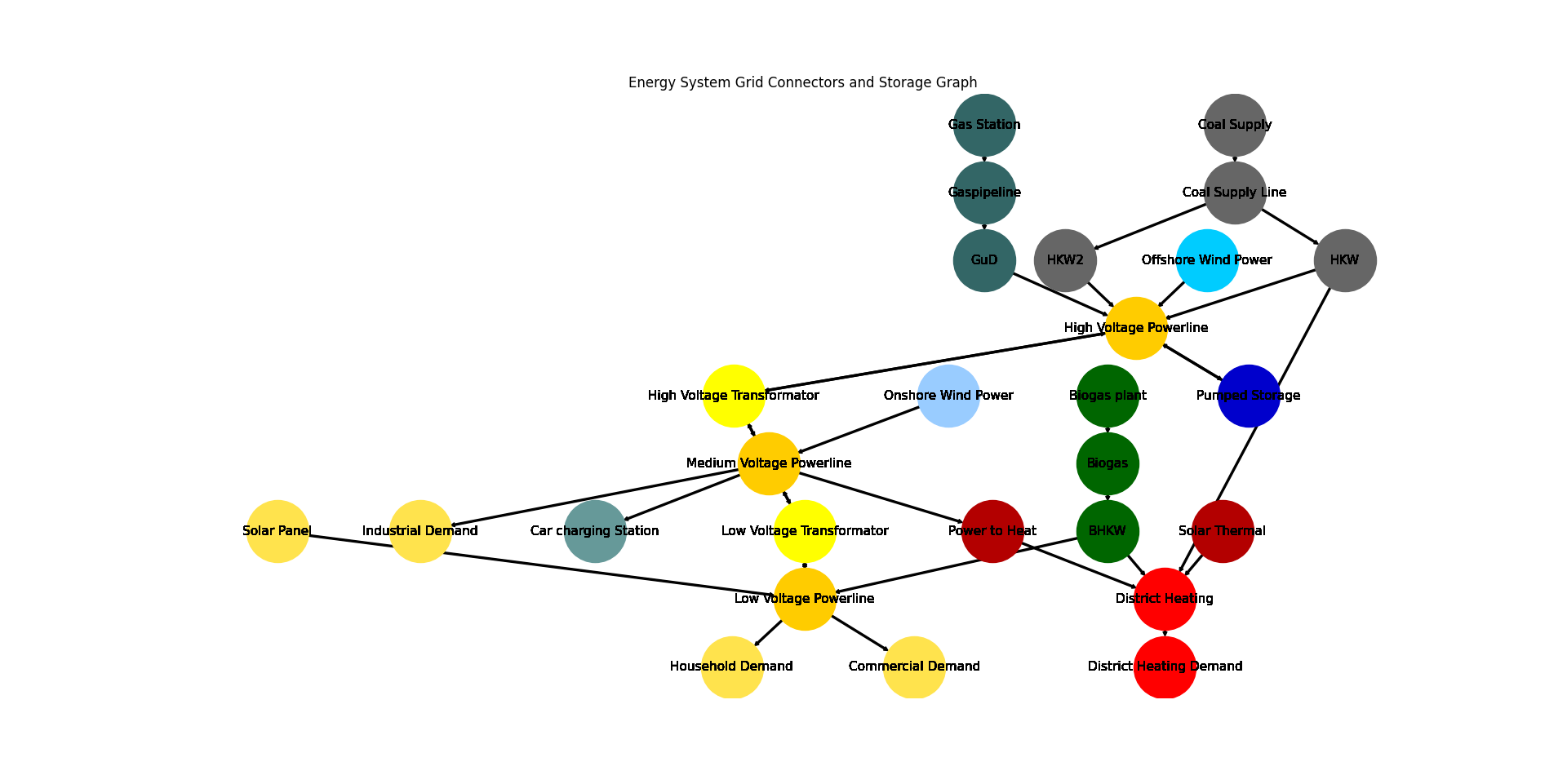 Image showing the create_grid_CS_es energy system graph.
