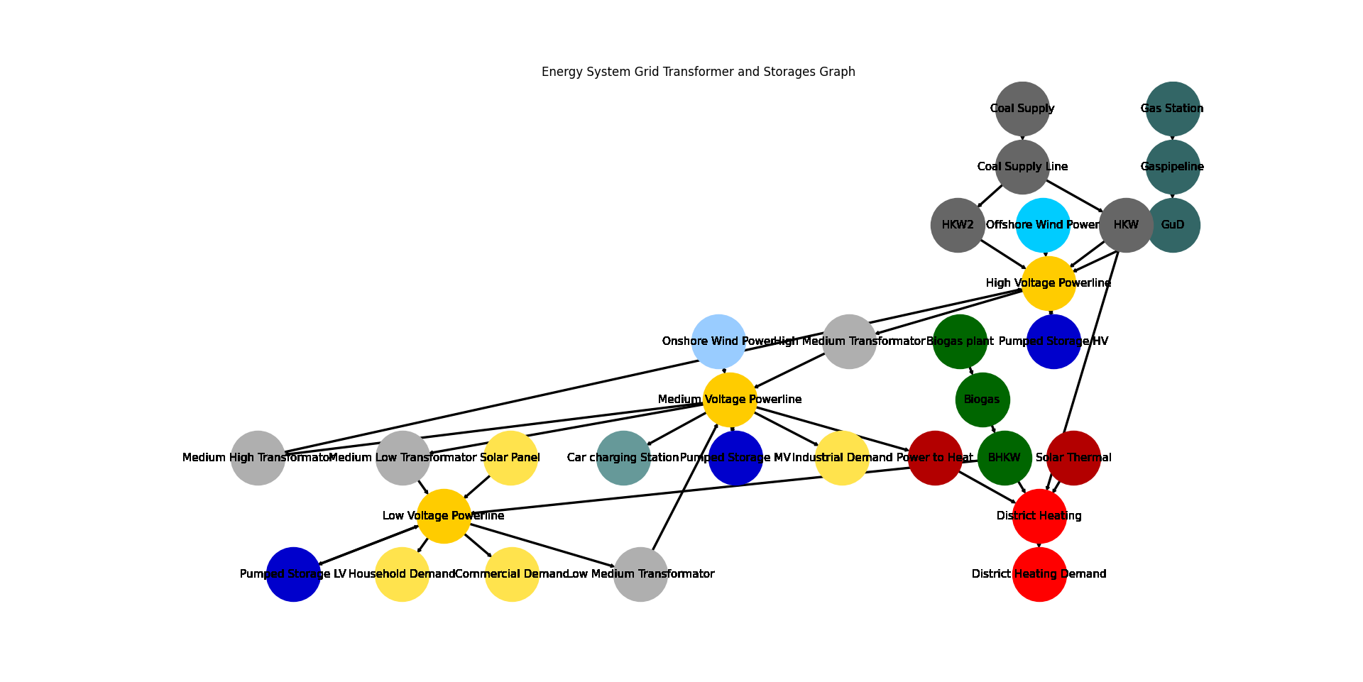 Image showing the create_grid_TS_es energy system graph.