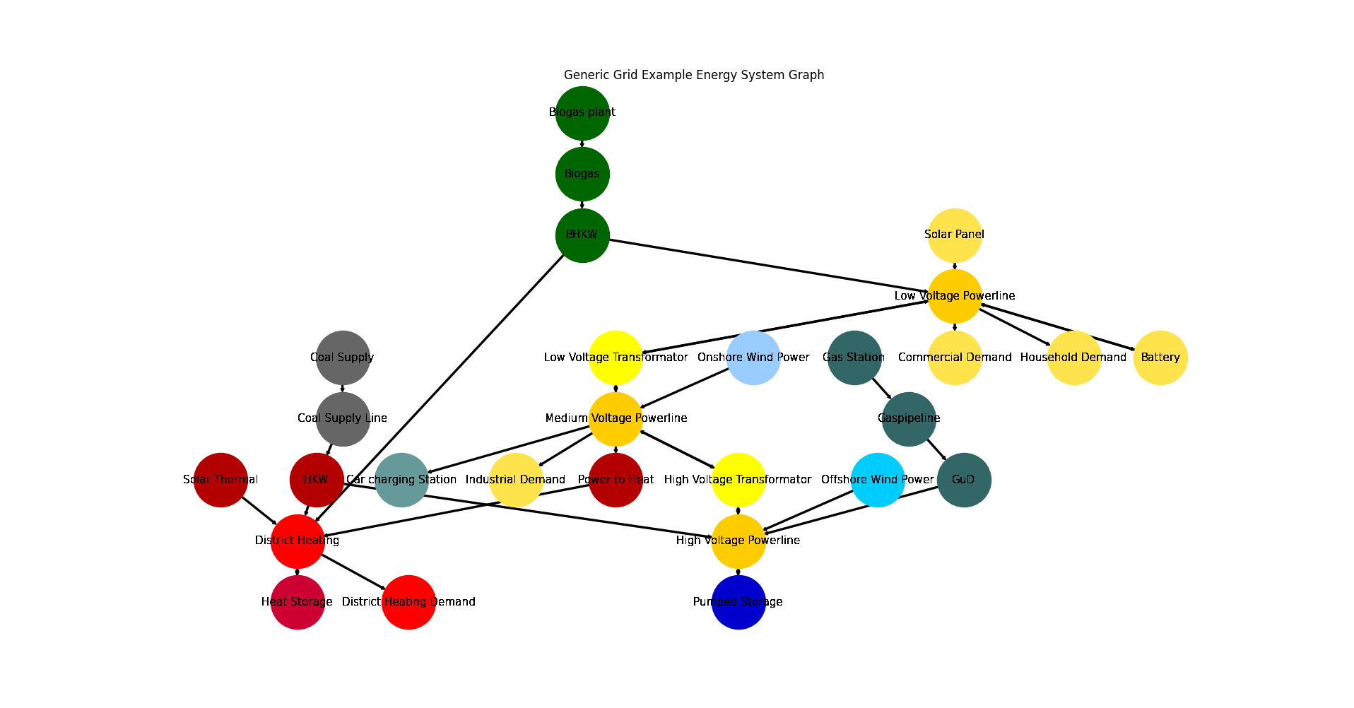 Image showing analyzed generic grid energy system graph.