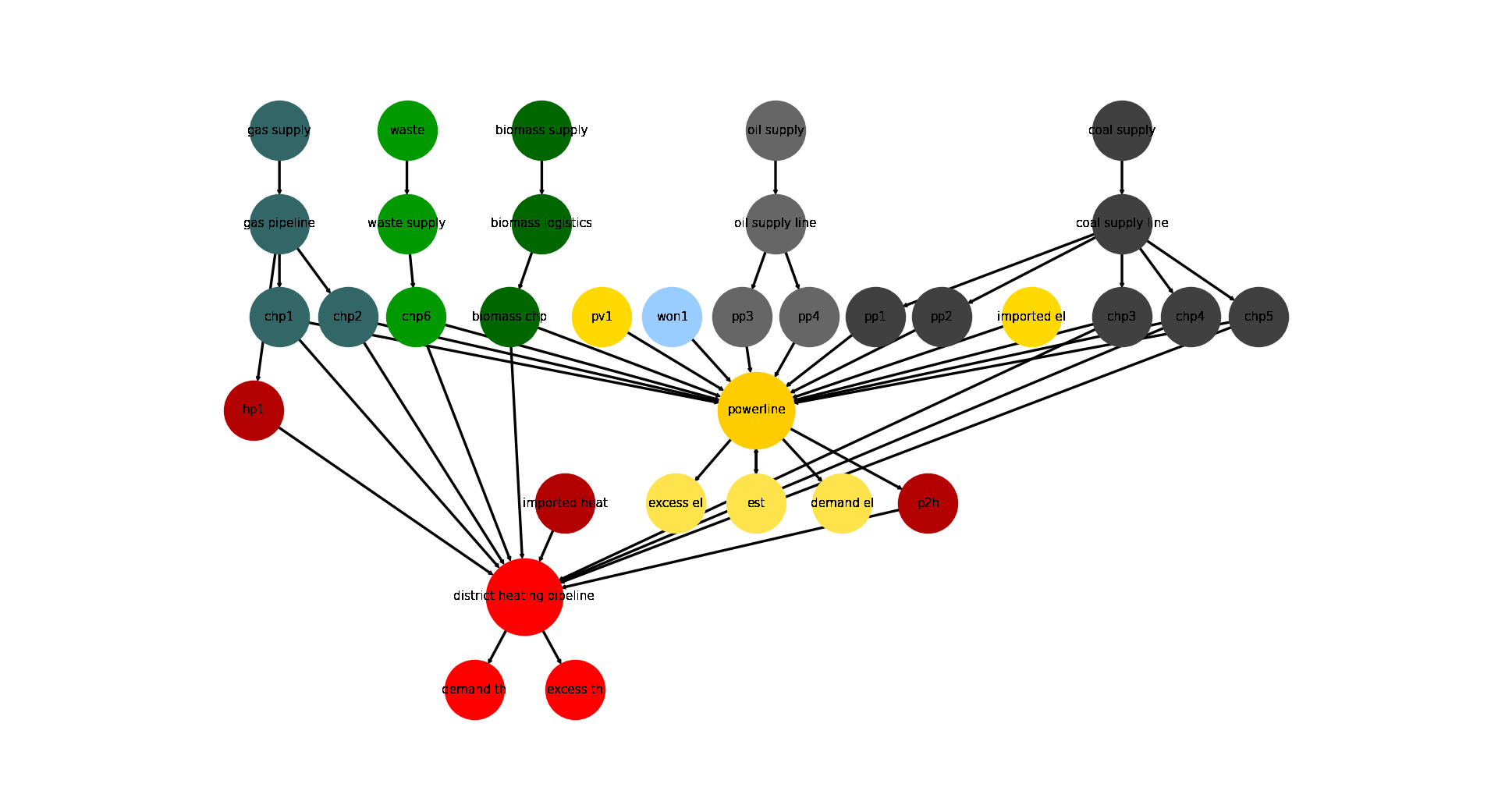 Image showing analyzed generic grid energy system graph.