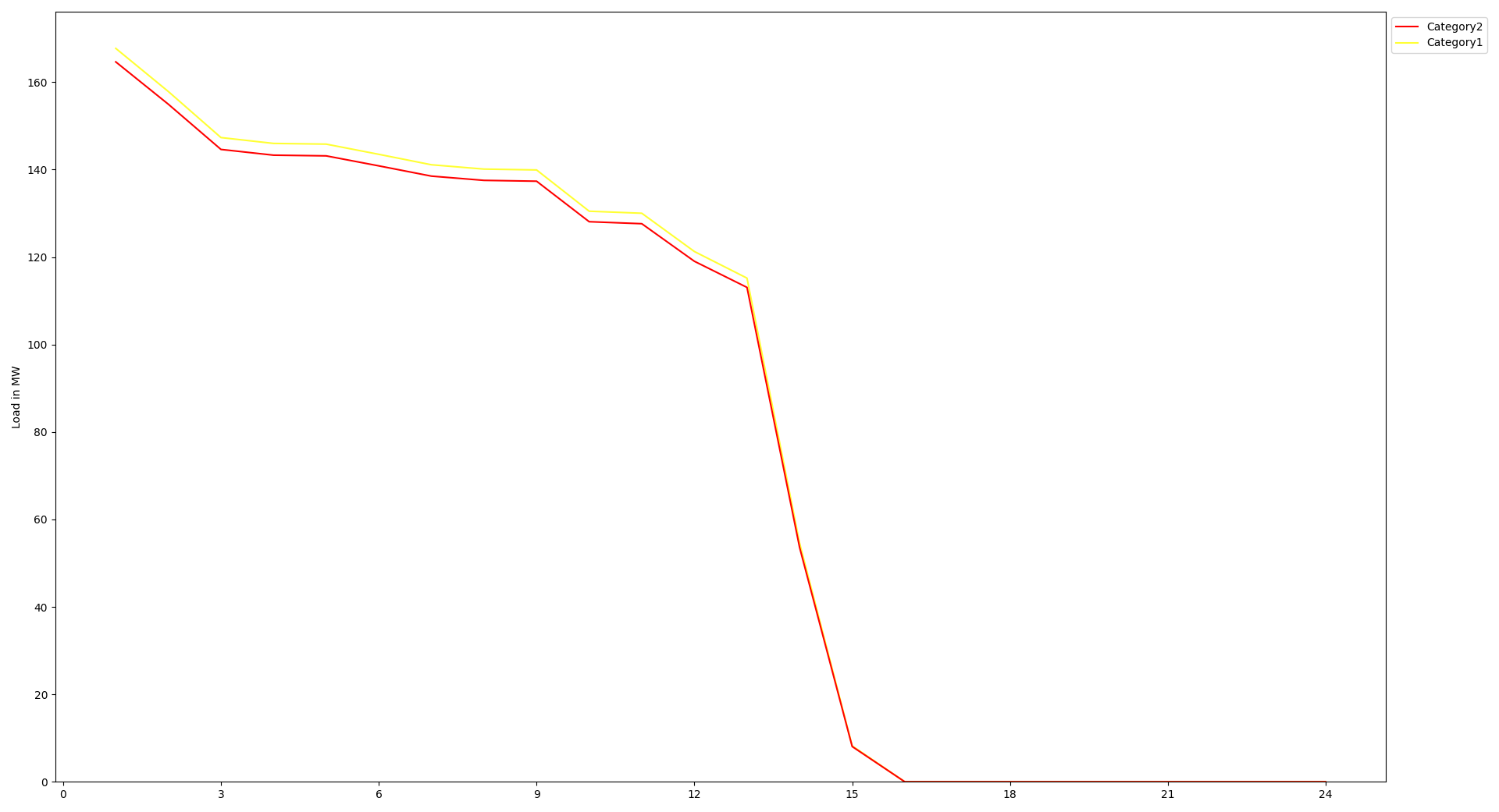 Image showing a split view of the load duration curve of the hhes component 'chp3'