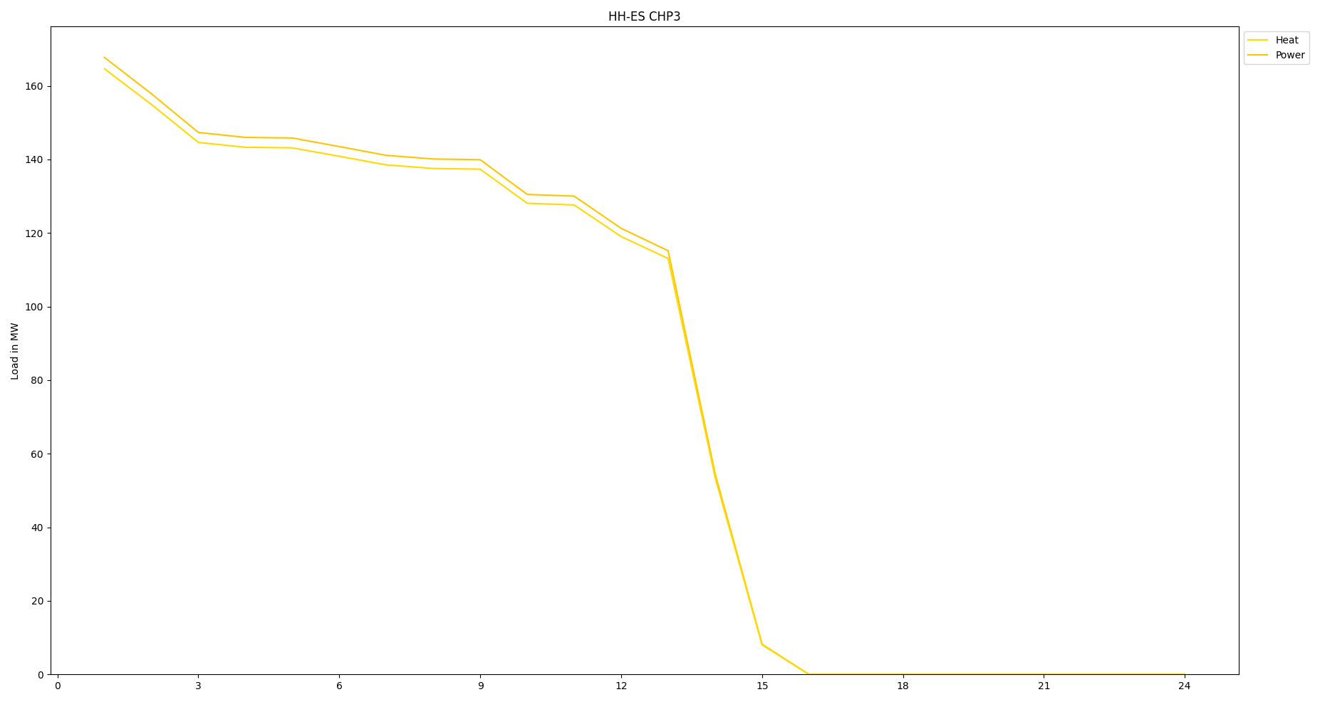 Image showing two load duration curves of the hhes component 'chp3'