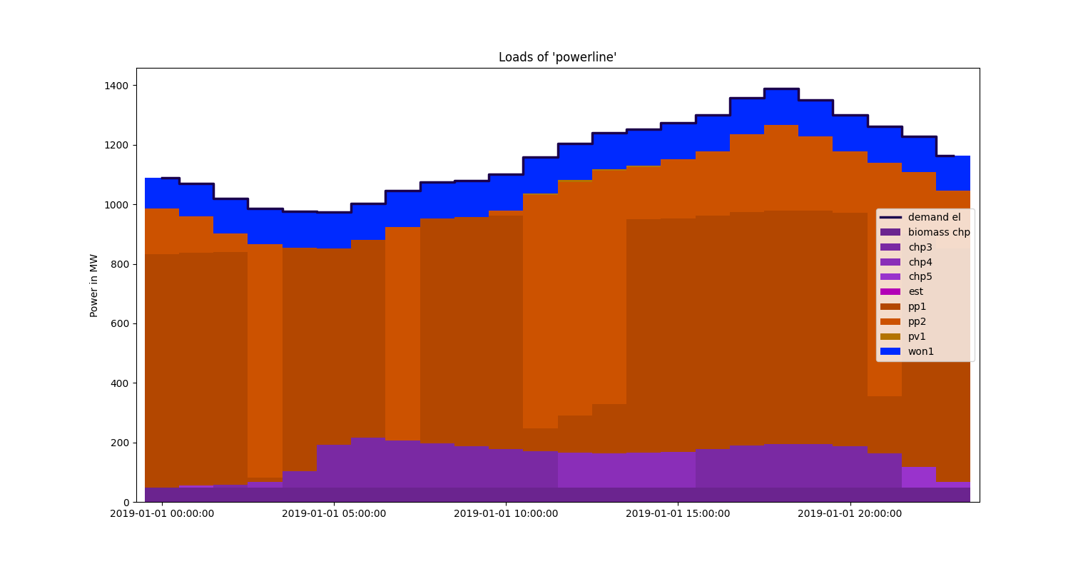 Image showing the hamburg energy system load distribution