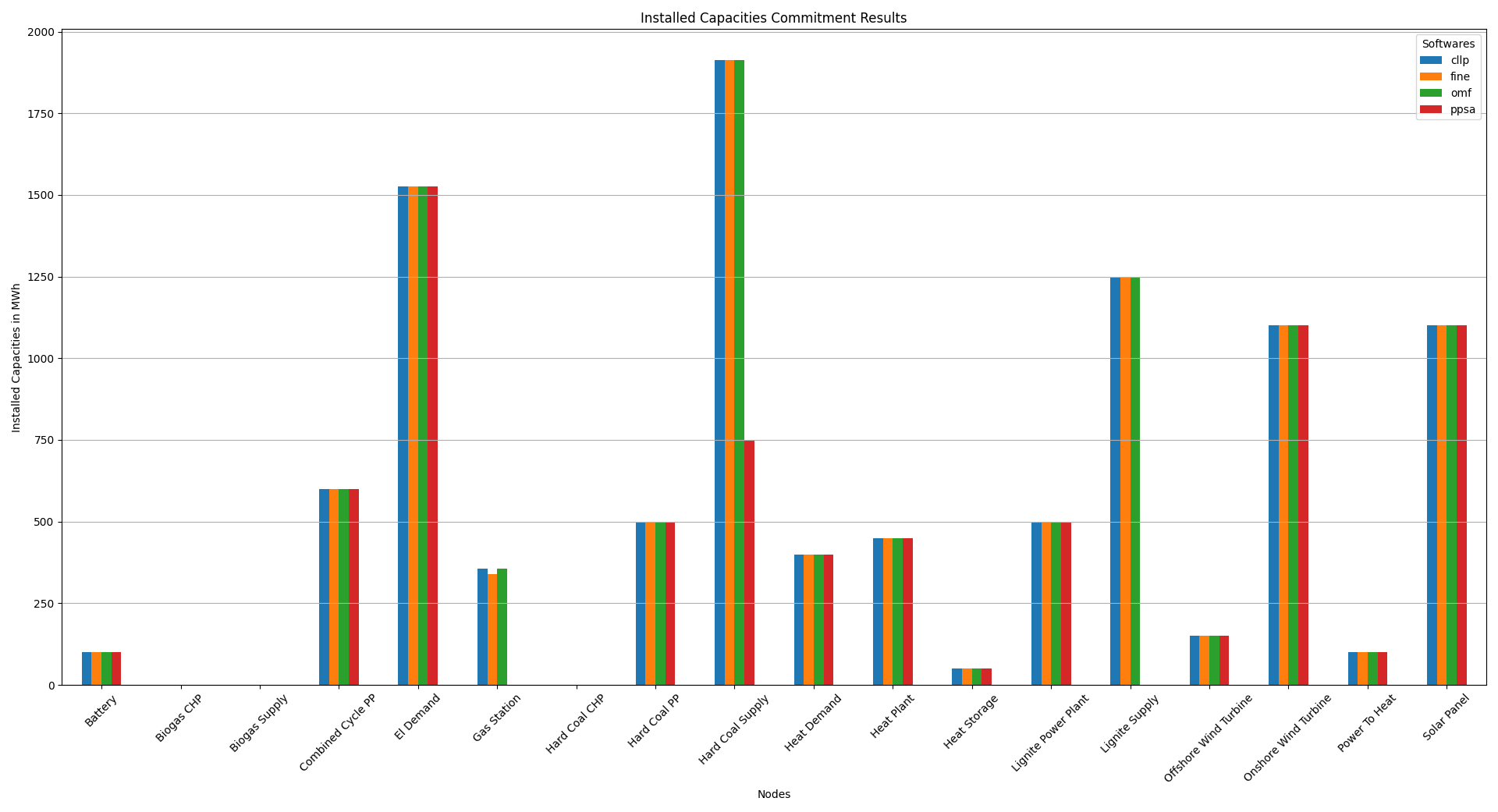 Image showing the installed capacities bar plot