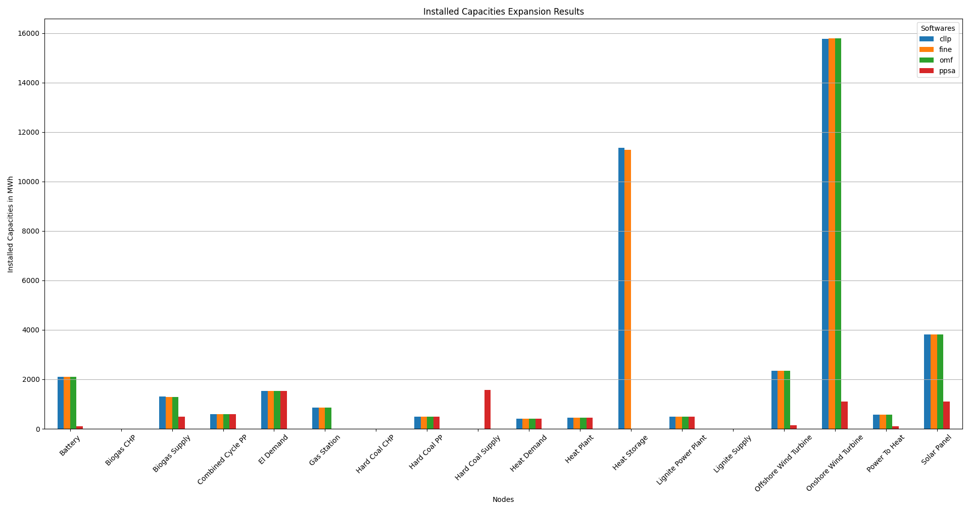 Image showing the installed capacities bar plot