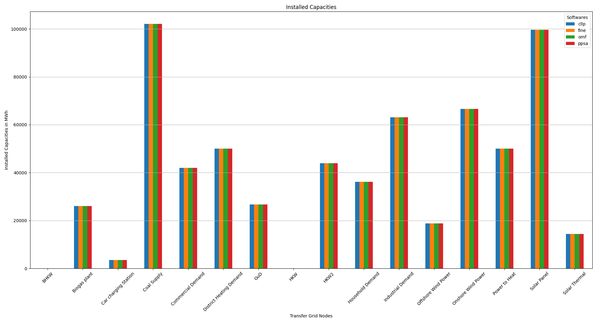 Image showing the installed capacities bar plot
