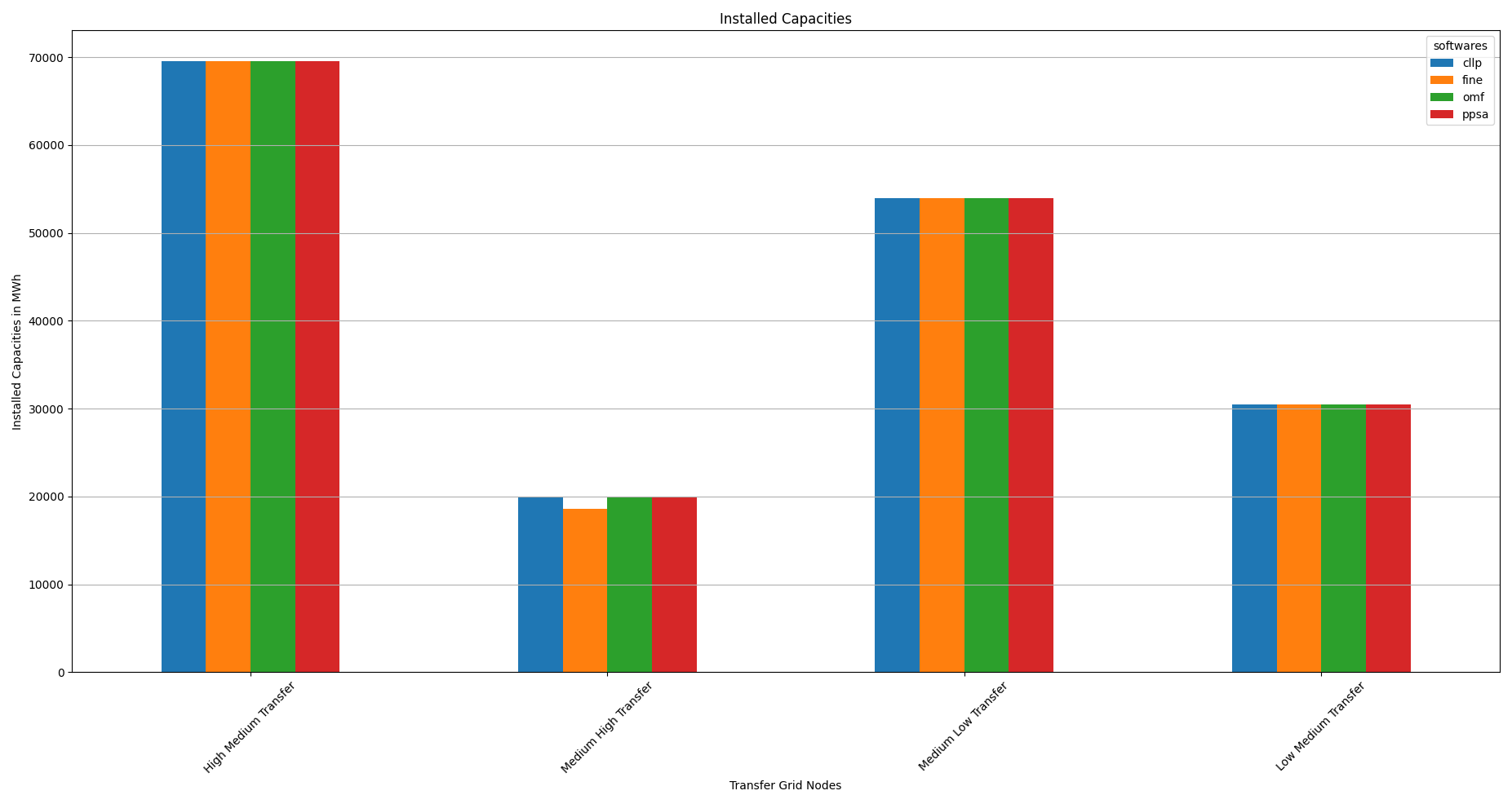 Image showing the TransE installed transfer grid capacities