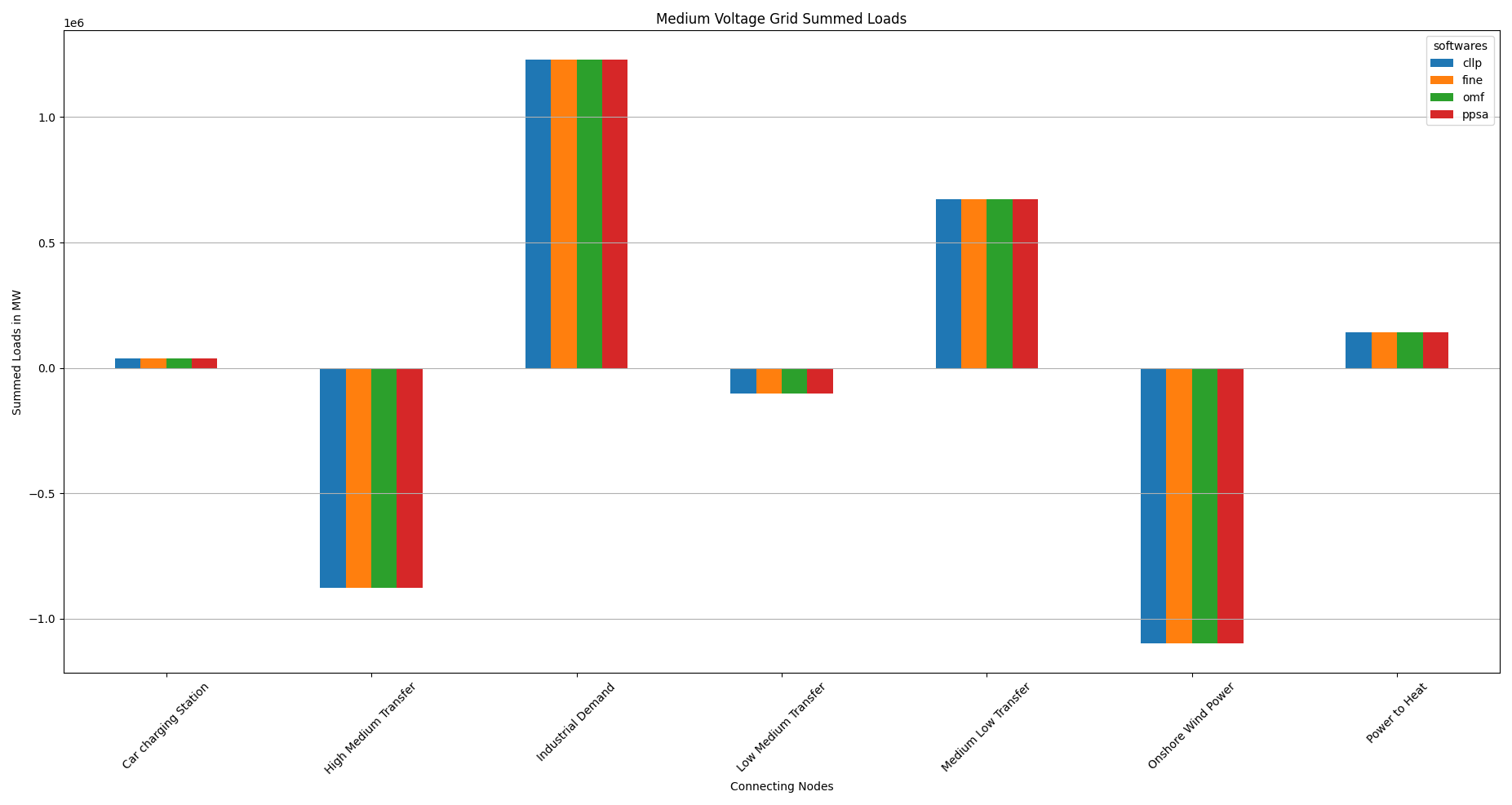 Image showing the TransC medium voltage gird load results