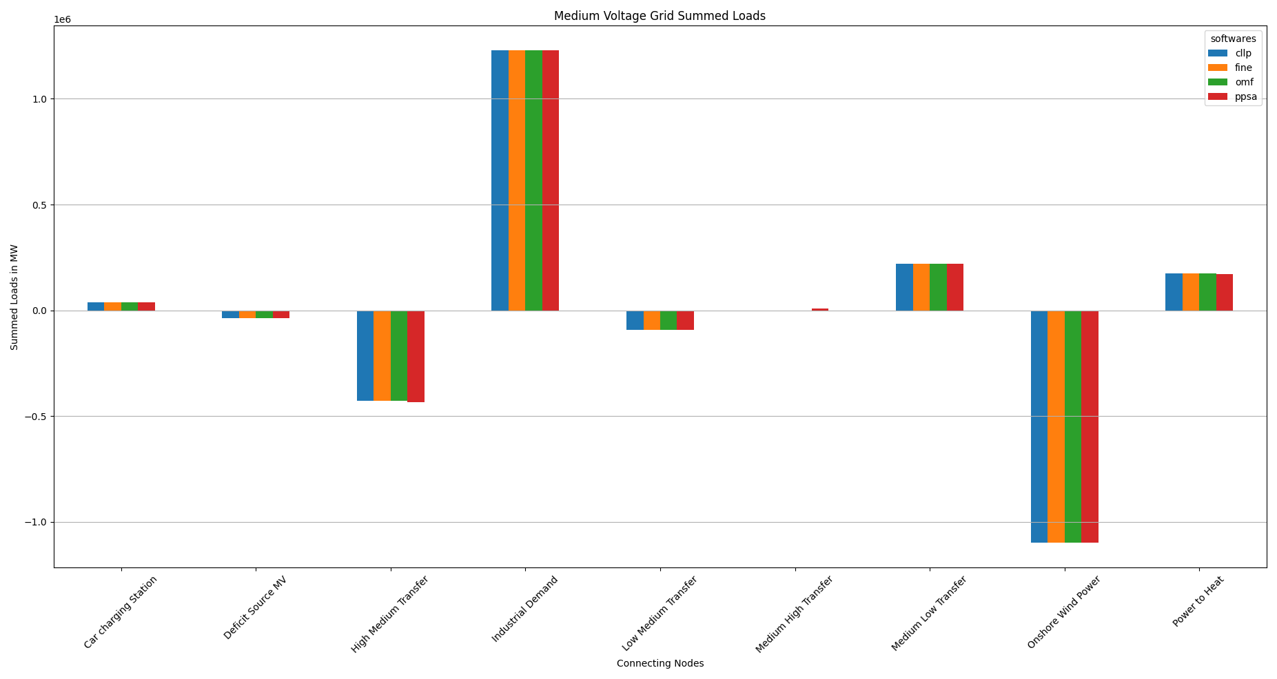 Image showing the TransC medium voltage gird load results