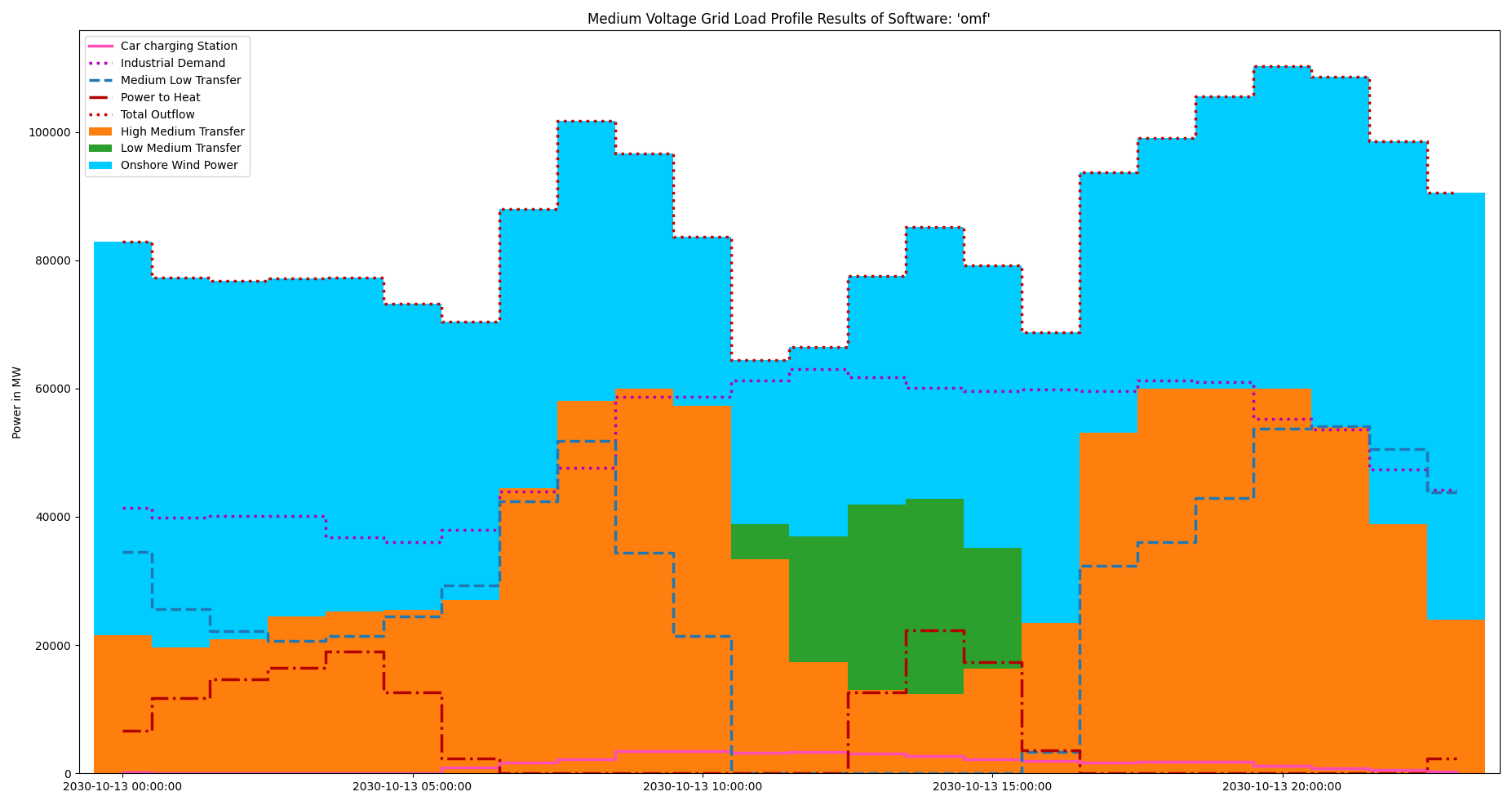 Image showing the TransC medium voltage gird load results