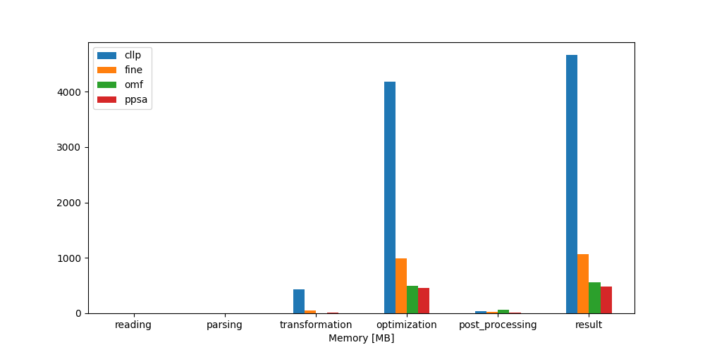 Image showing the CompC no congestion memory results