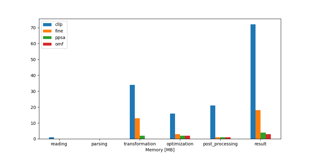 Image showing the LossLC memory results as bar chart