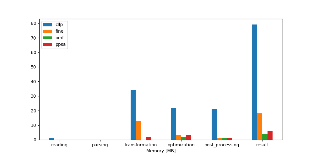 Image showing the TransC no congestion memory results