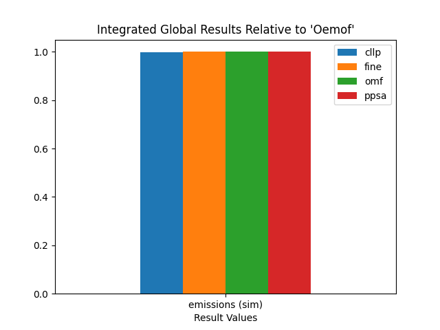 Image showing the CompC non_costs IGR as bar chart