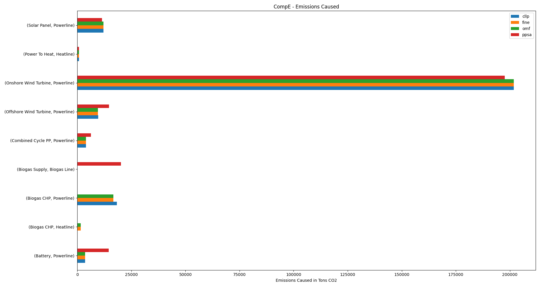 Image showing the modified CompE emissions caused != 0