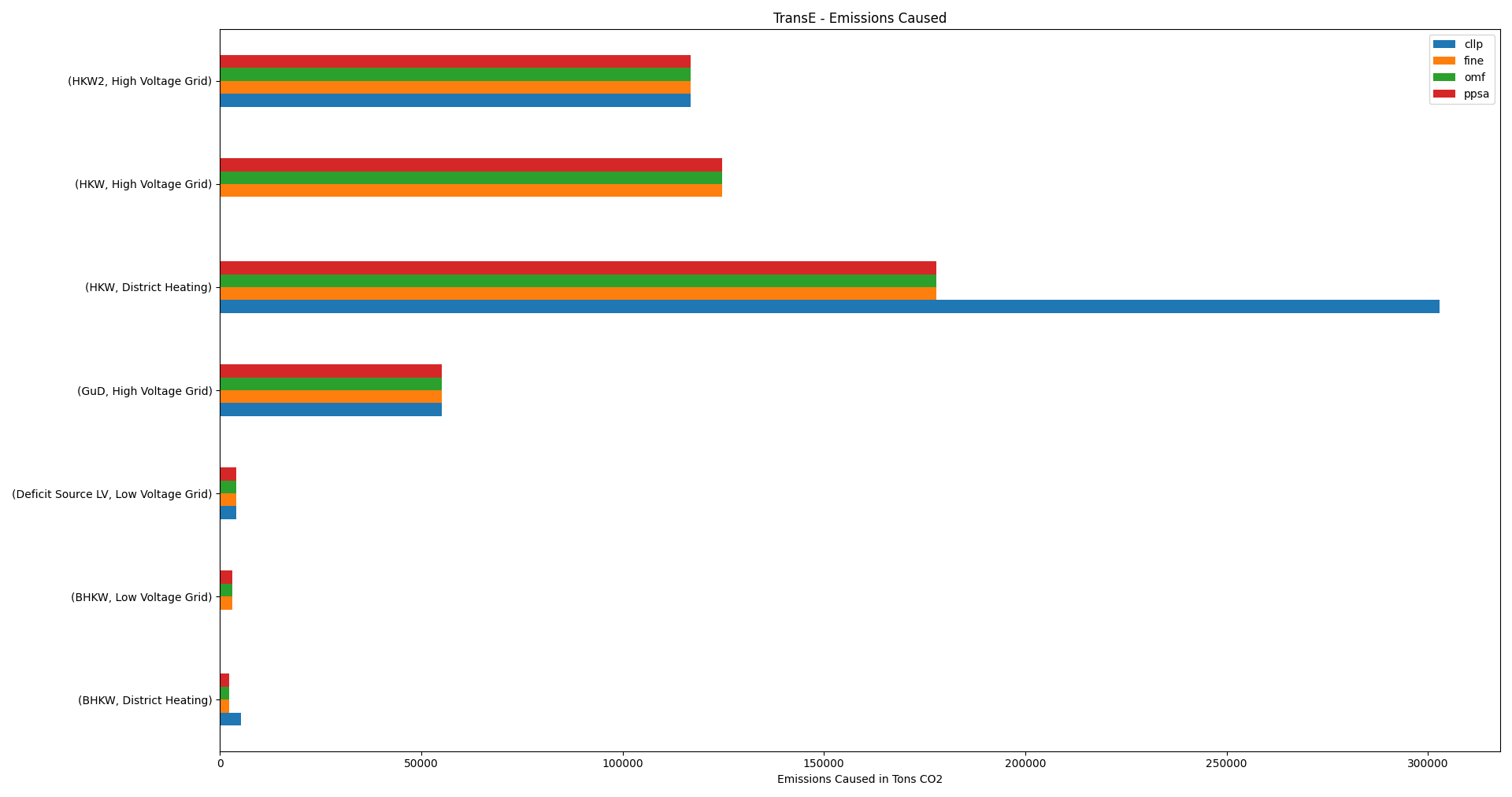 Image showing the TransE emissions caused != 0