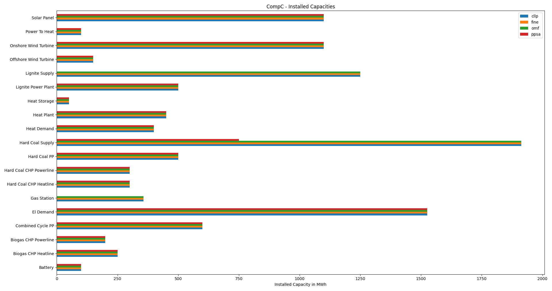 Image showing the CompE installed capacities != 0