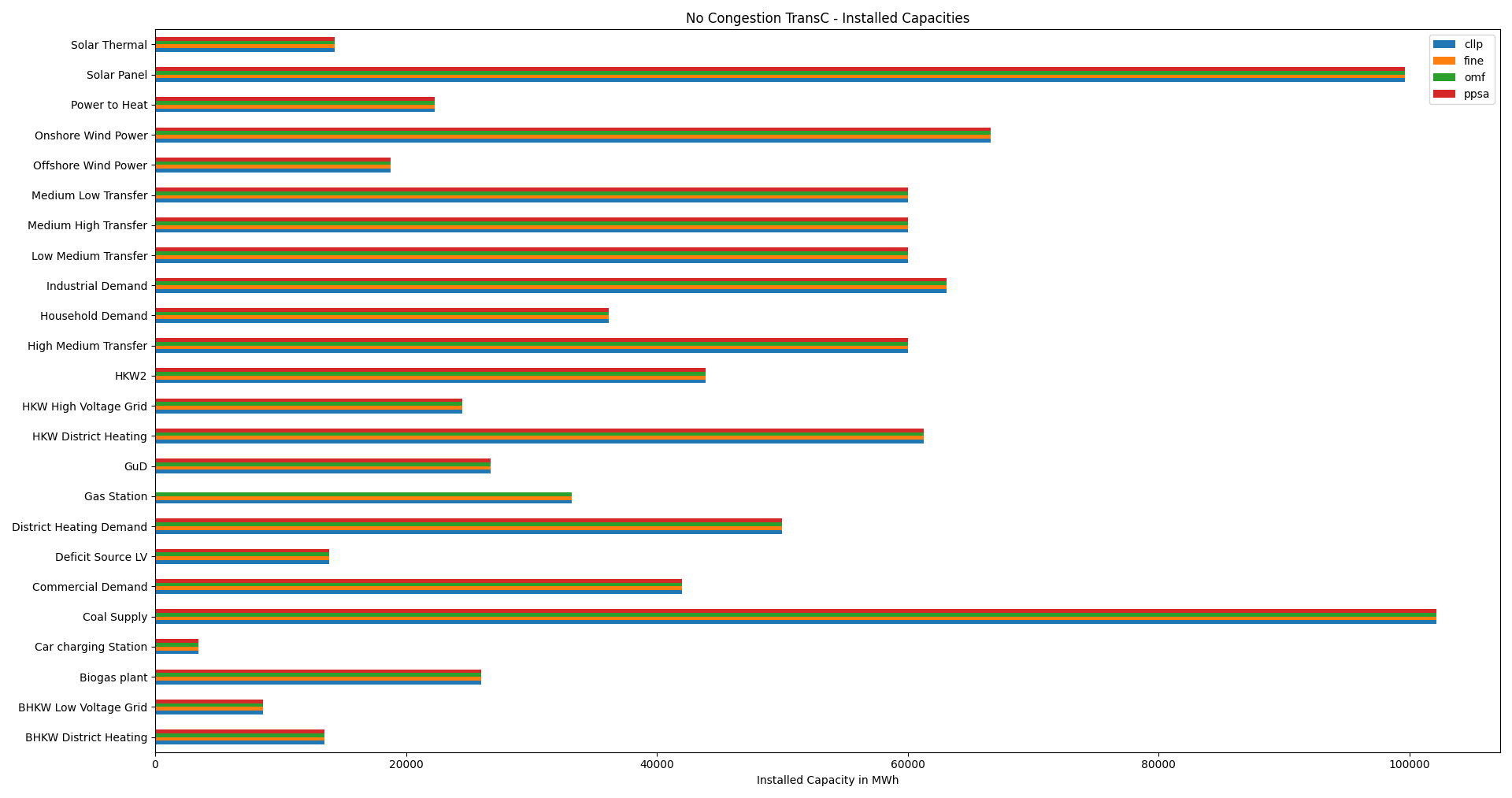 Image showing the no congestion TransC installed capacities != 0