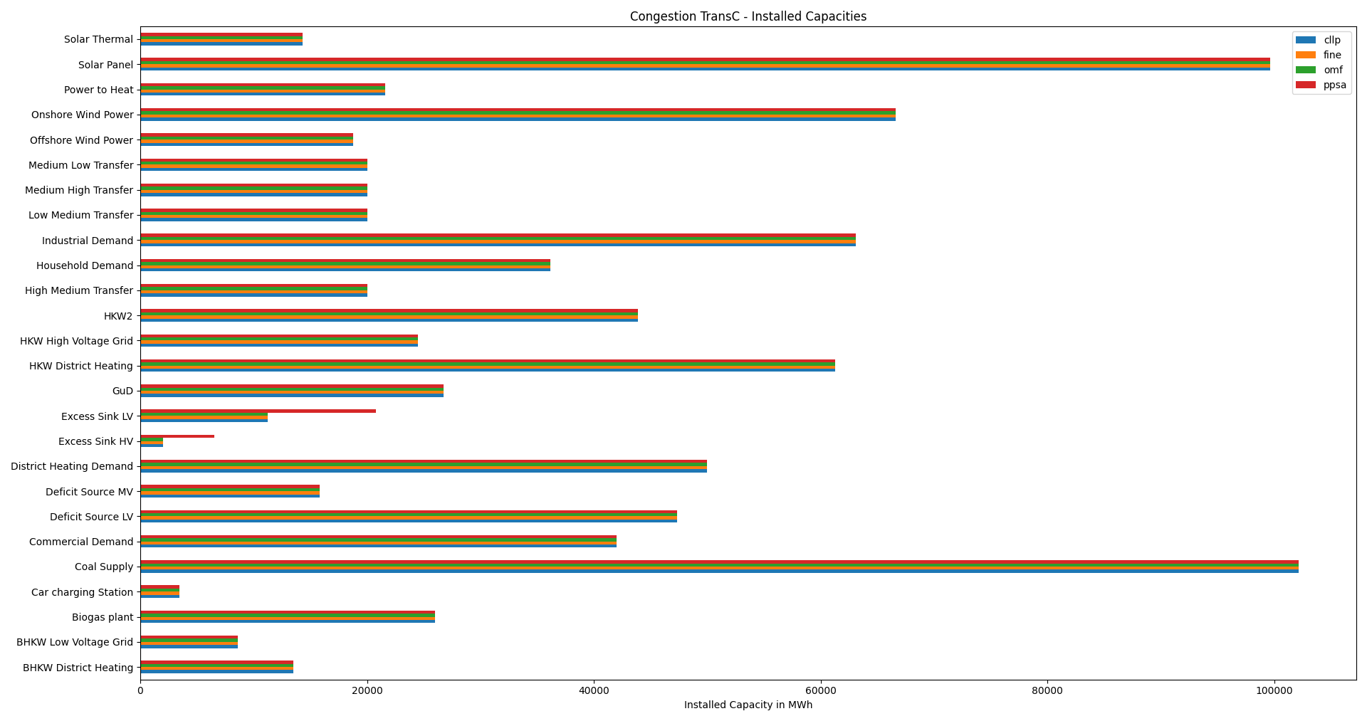 Image showing the congestion TransC installed capacities != 0