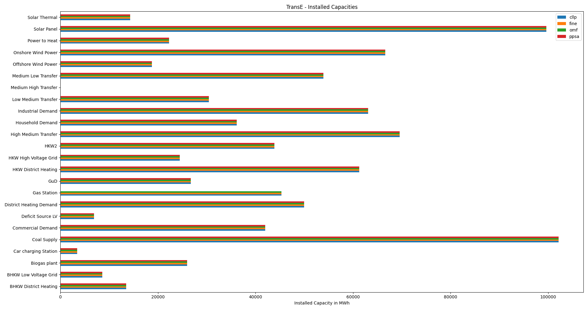 Image showing the congestion TransC installed capacities != 0