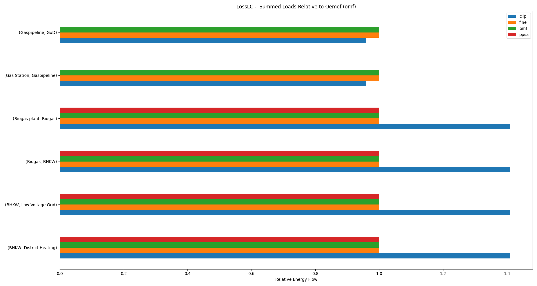 Image showing the LossLC summed up loads deviating more than 0.1 relative to oemof