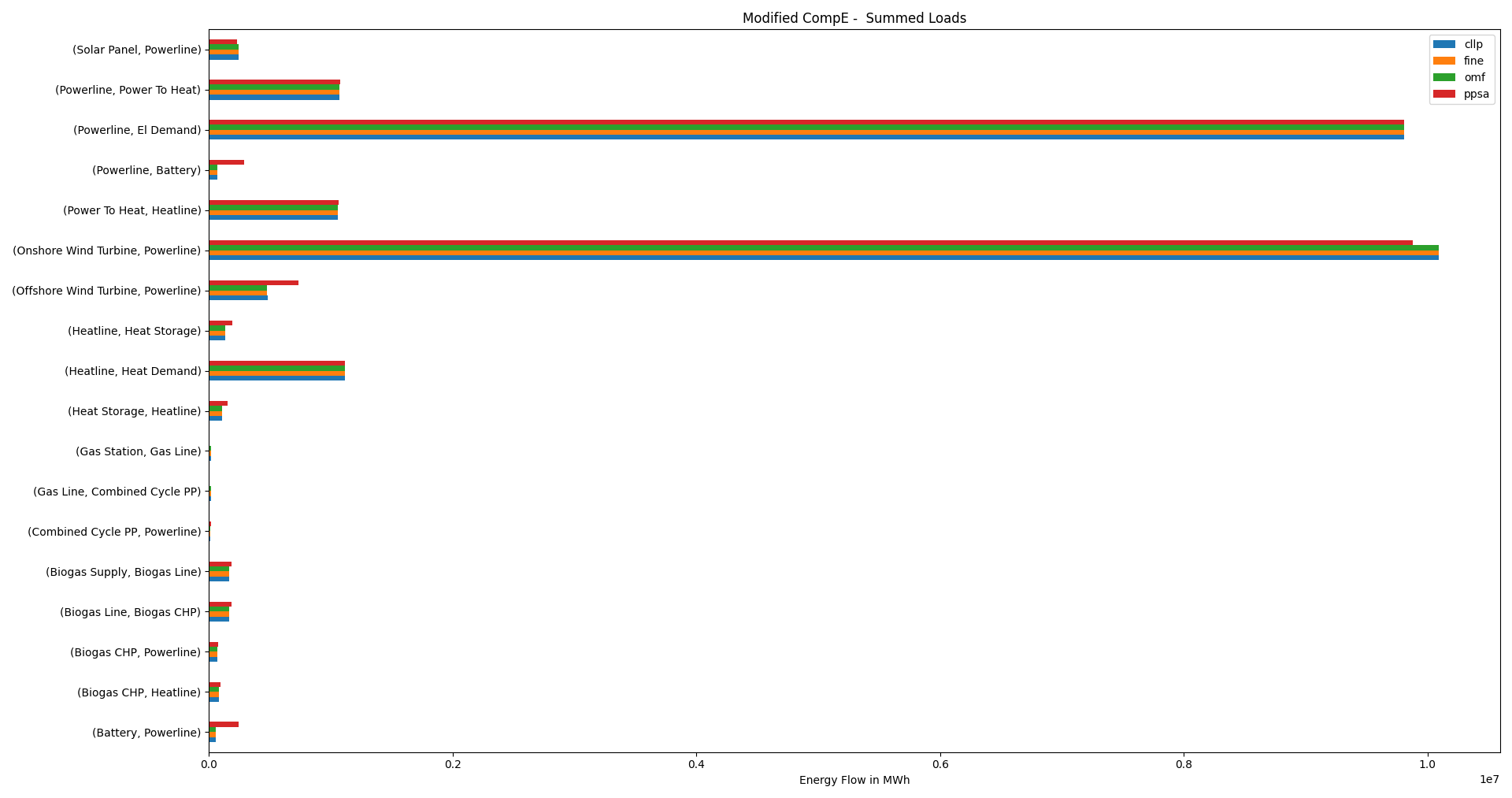 Image showing the modified CompE net energy flows != 0