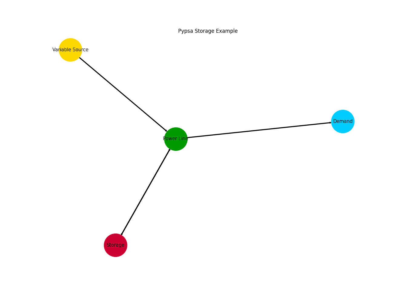 Image showing the storage es as a networkx graph.