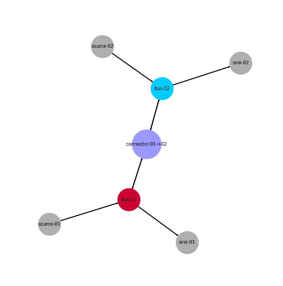 Image showing the transhipmet es as a networkx graph.