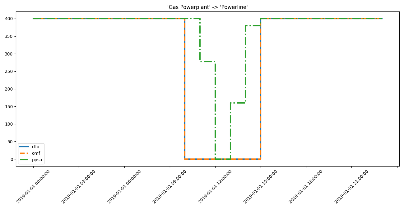 Image showing the gas -> powerline step plot