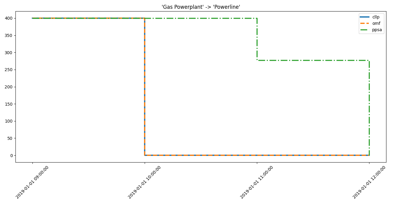Image showing the gas -> powerline step plot