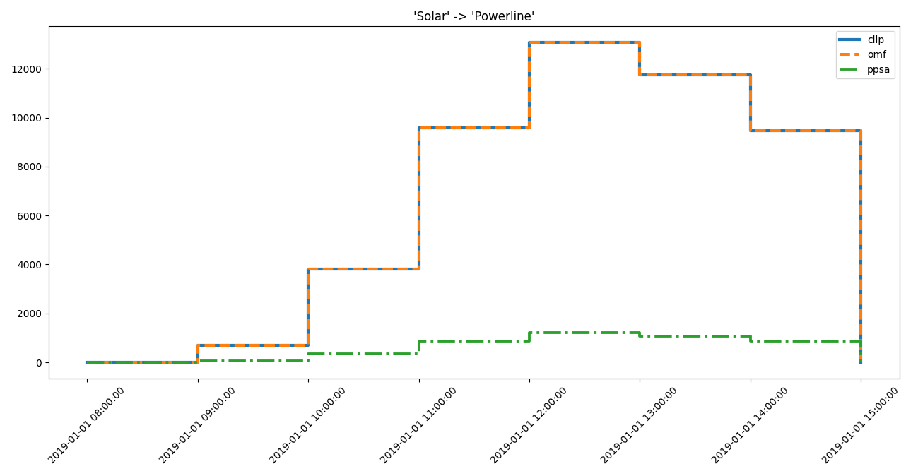 Image showing the solar -> powerline step plot