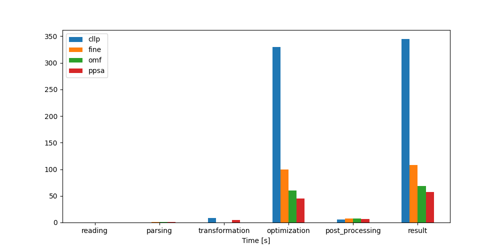 Image showing the CompC no congestion timing results