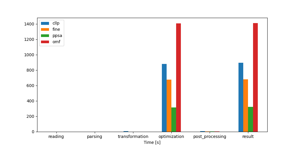Image showing the TransC congestion timing results