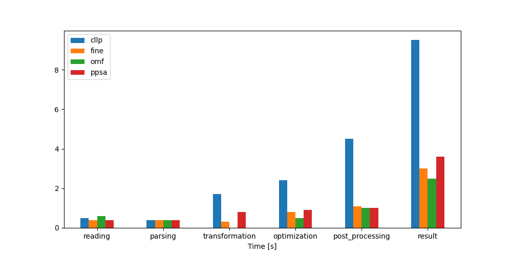 Image showing the TransE timing results