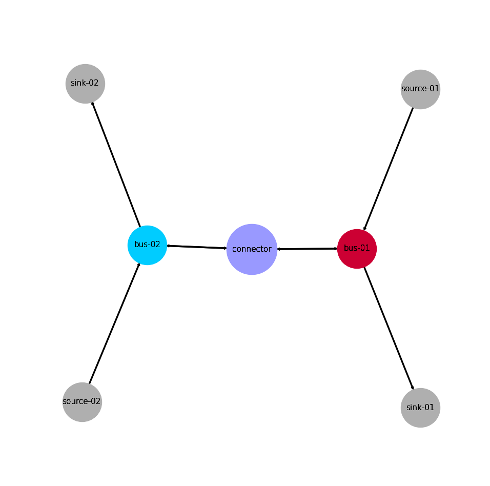 Image showing analyzed transshipment es-graph.