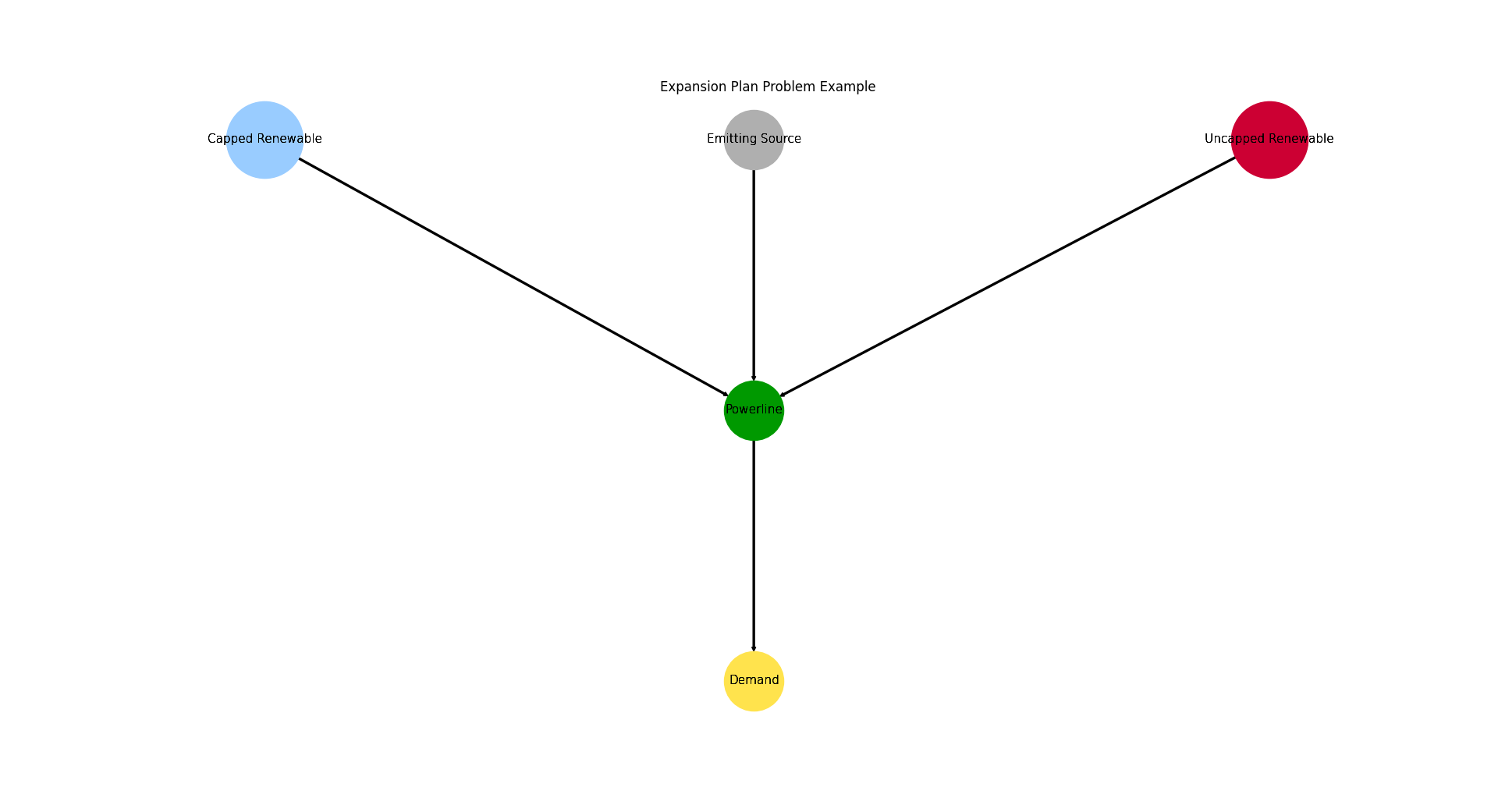Image showing the zero costs example energy system graph.