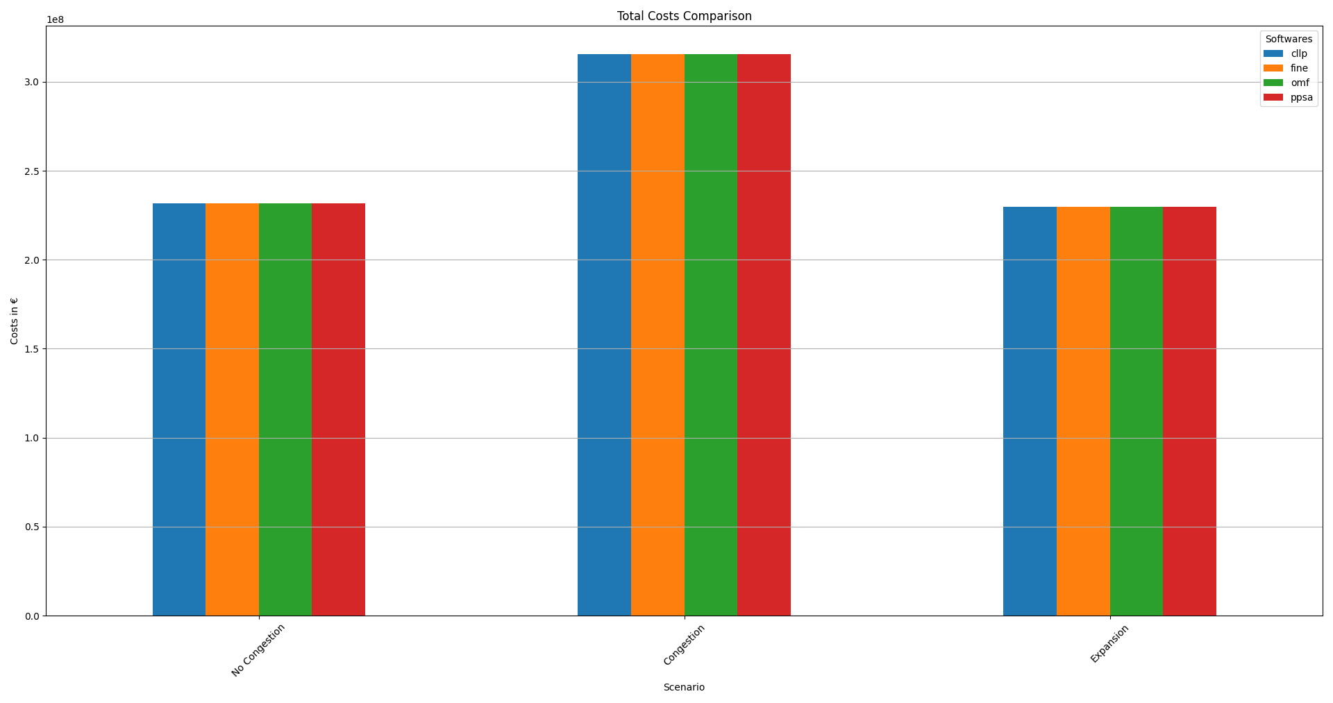 Image showing the TransC/E Total Costs Comparison