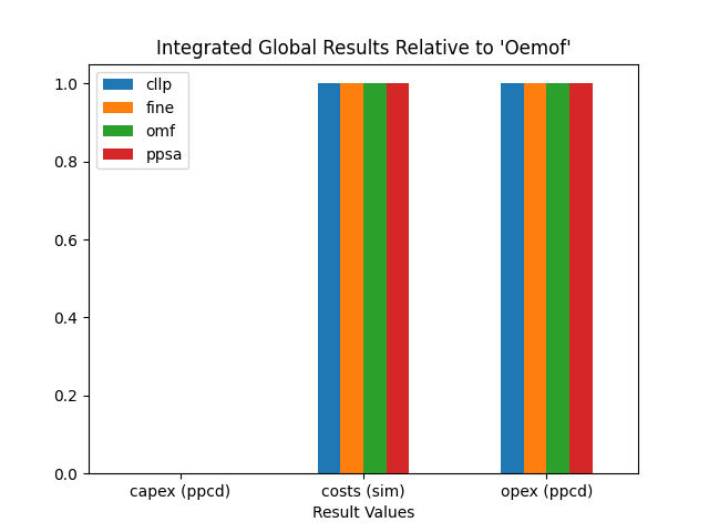 Image showing the TransC costs IGR as bar chart