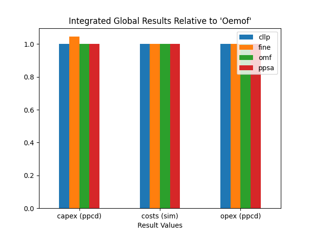 Image showing the TransE costs IGR as bar chart