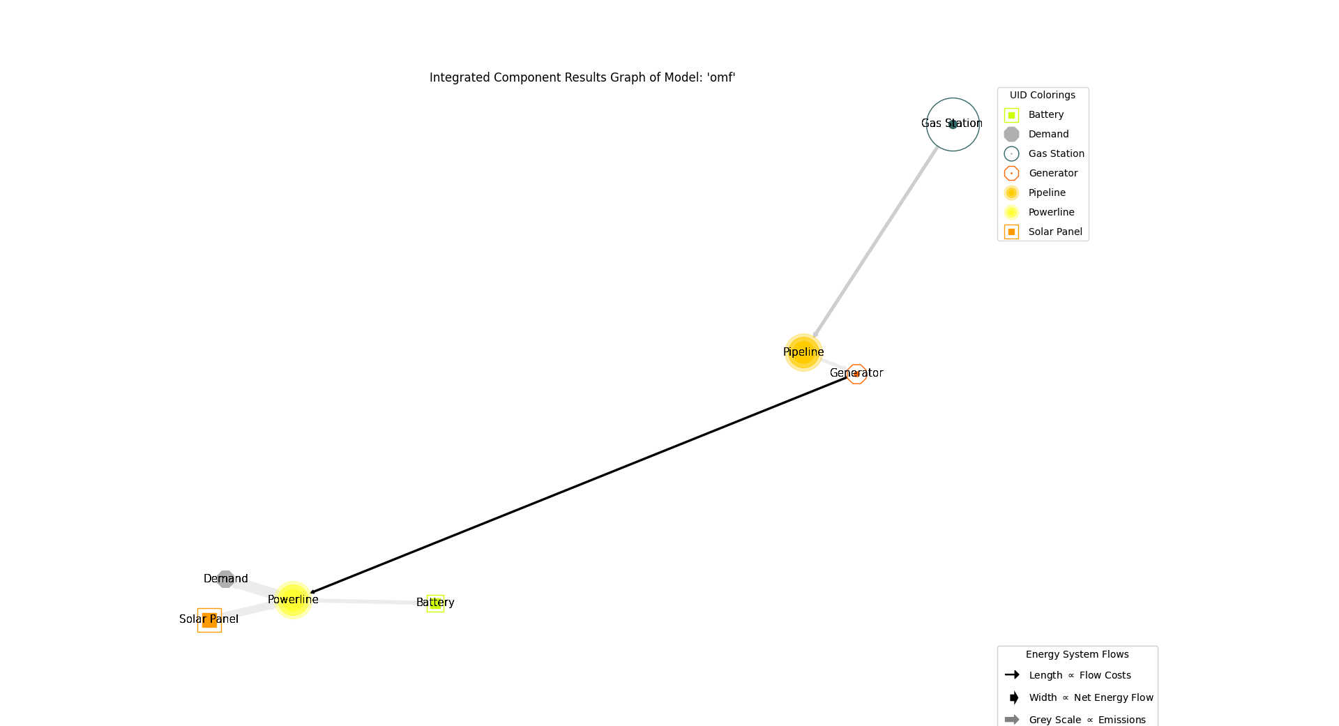 Image showing the integrated component results of the oemof fpwe